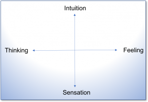 Four Ego Functions
